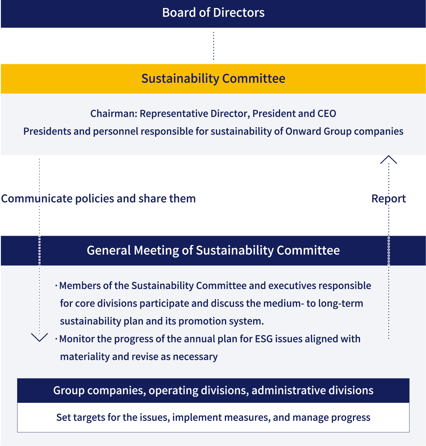 The Onward Group Sustainability Committee Organizational Structure
