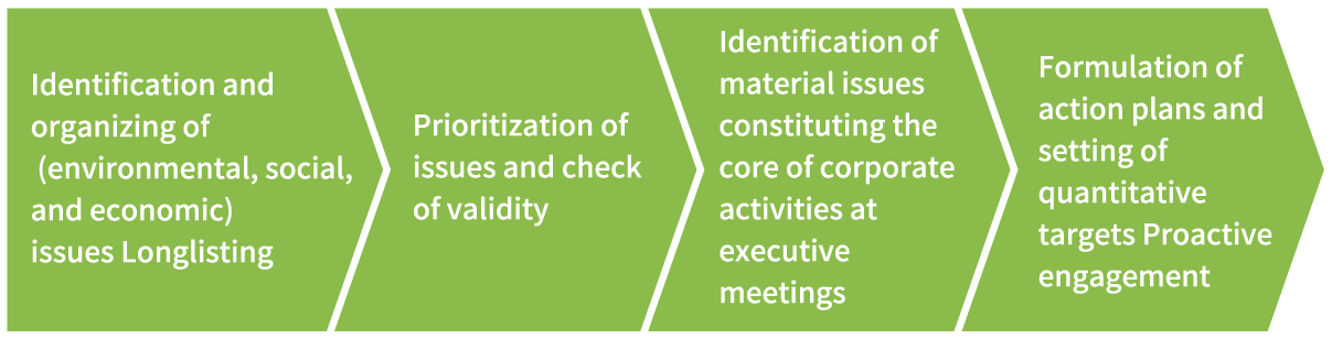 Identification and organizing of (environmental, social, and economic) issues Longlisting Prioritization of issues and check of validity Identification of material issues constituting the core of corporate activities at executive meetings Formulation of action plans and setting of quantitative targets Proactive engagement