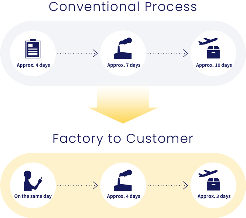 <Conventional Process>Approx. 4 days Approx. 7 days Approx. 10 days→<Factory to Customer>On the same day Approx. 4 days Approx. 3 days