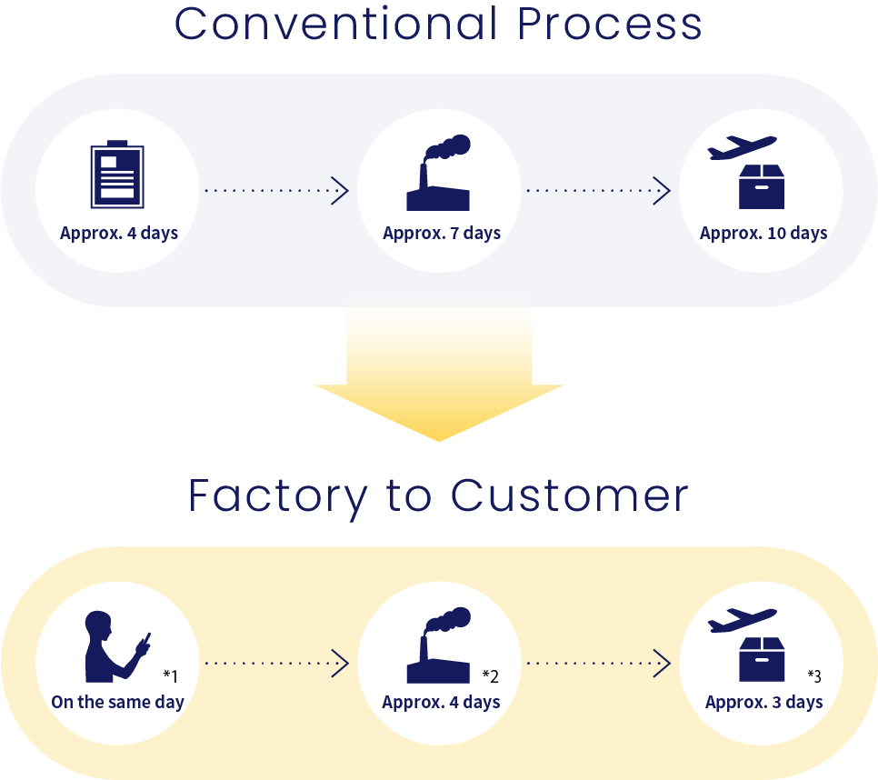 <Conventional Process>Approx. 4 days Approx. 7 days Approx. 10 days→<Factory to Customer>On the same day Approx. 4 days Approx. 3 days