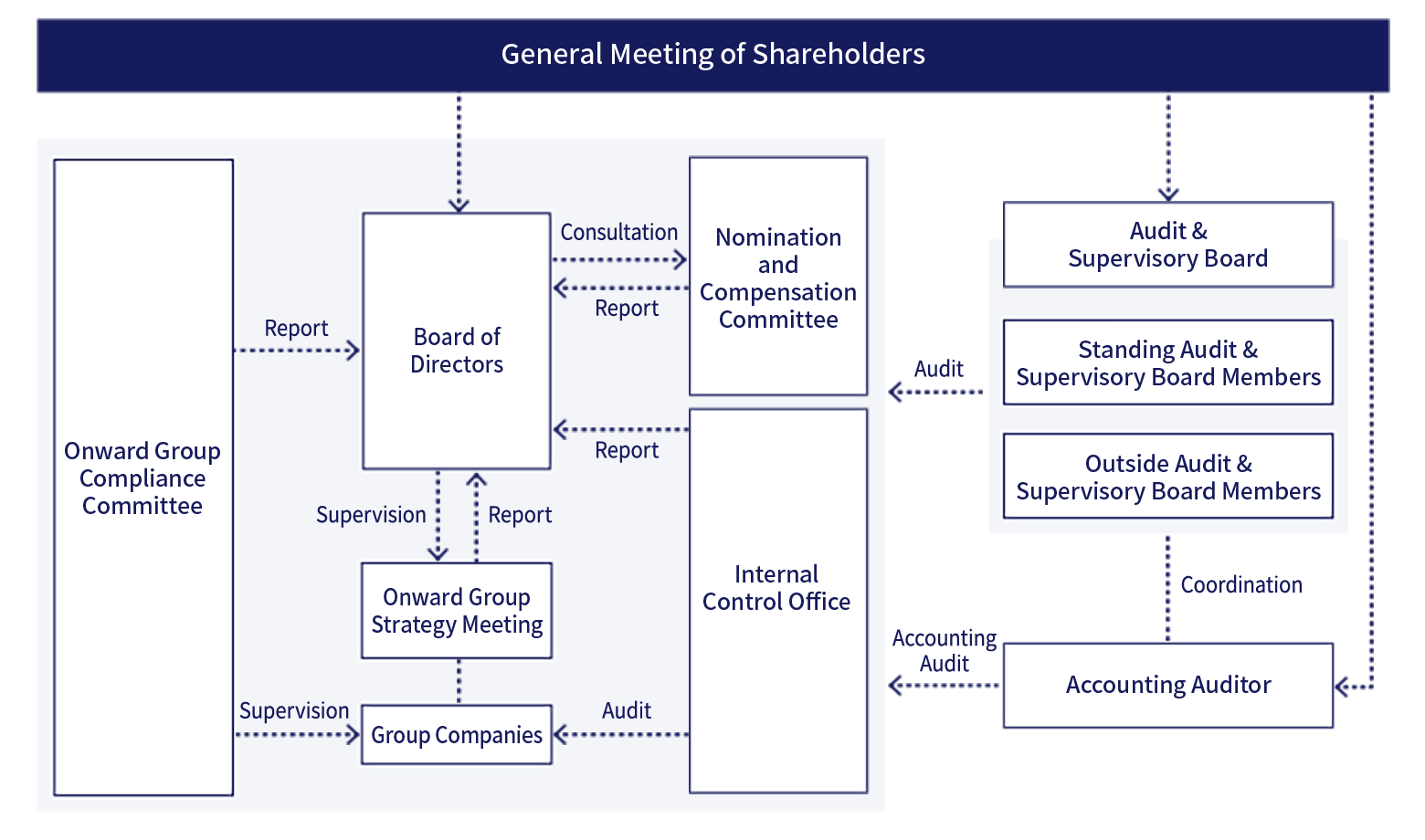 Corporate Governance Structure