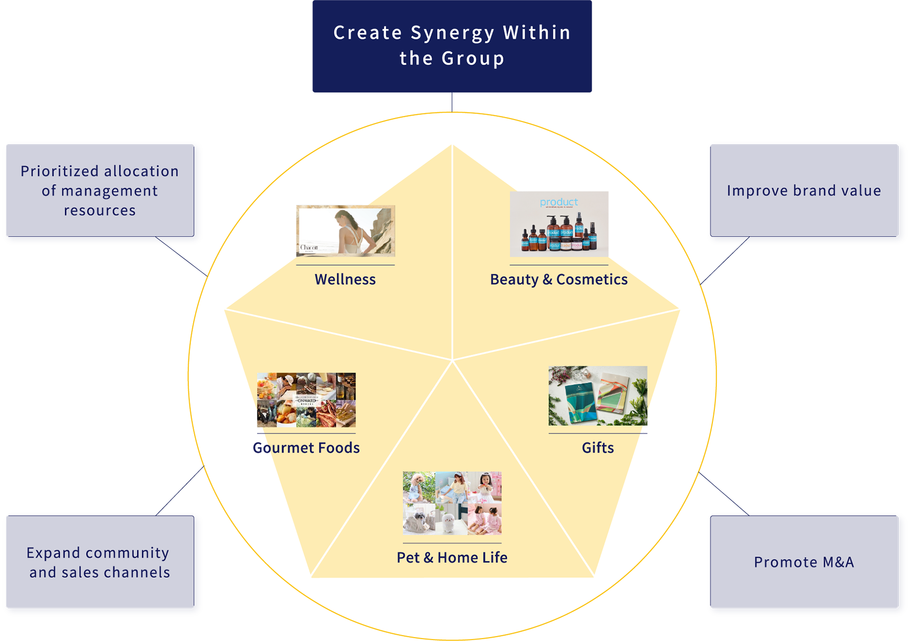 Create Synergy Within the Group Improve brand value Promote M&A Prioritized allocation of management resources Expand community and sales channels