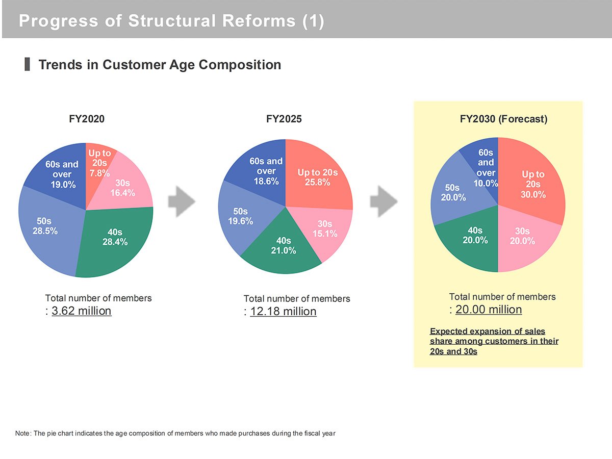 Progress of Structural Reforms (1)