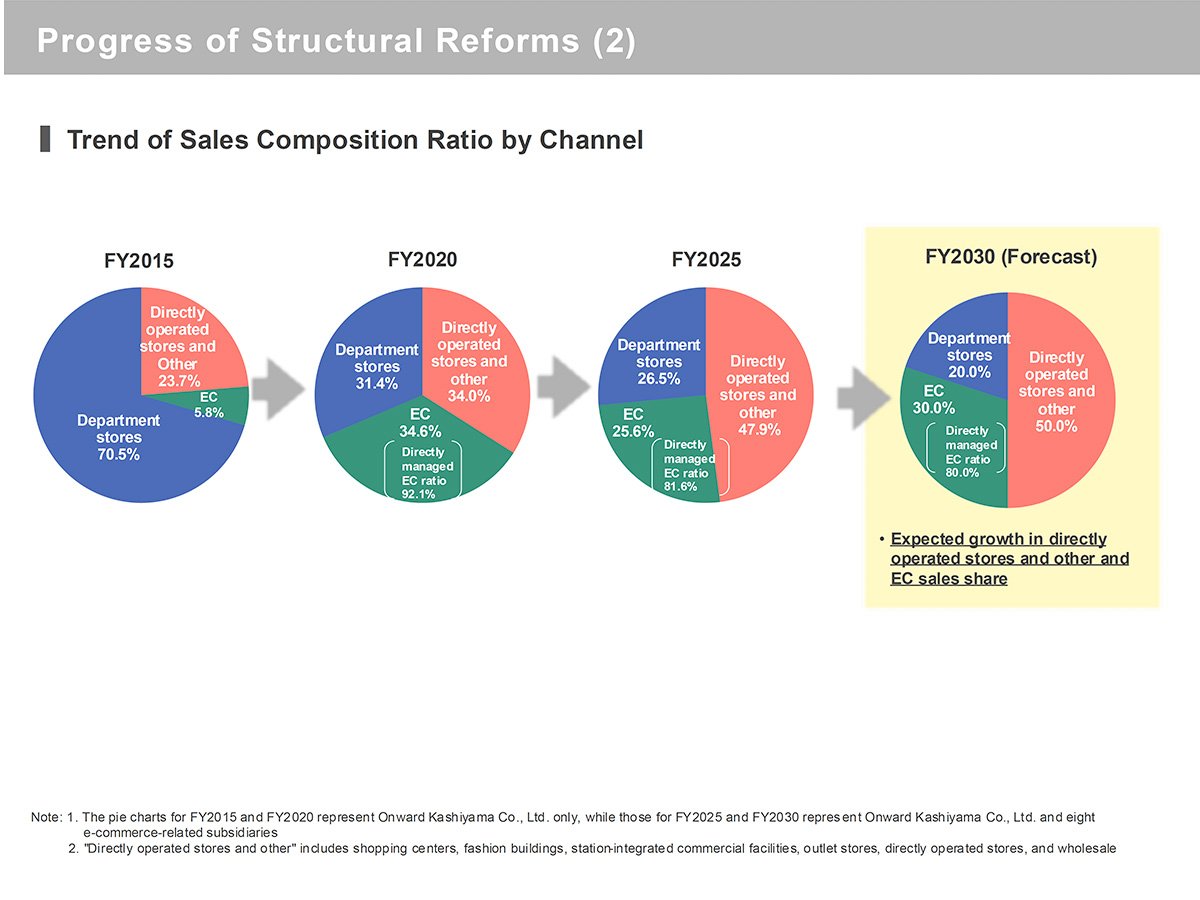 Progress of Structural Reforms (2)