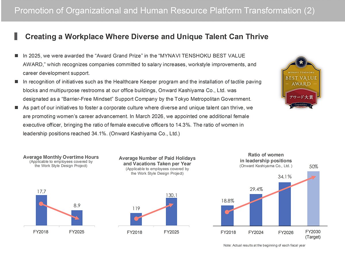 Promotion of Organizational and Human Resource Platform Transformation (2)
