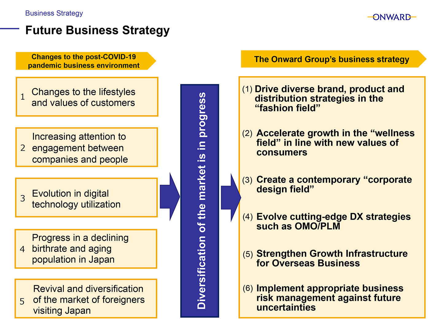 Future Business Strategy