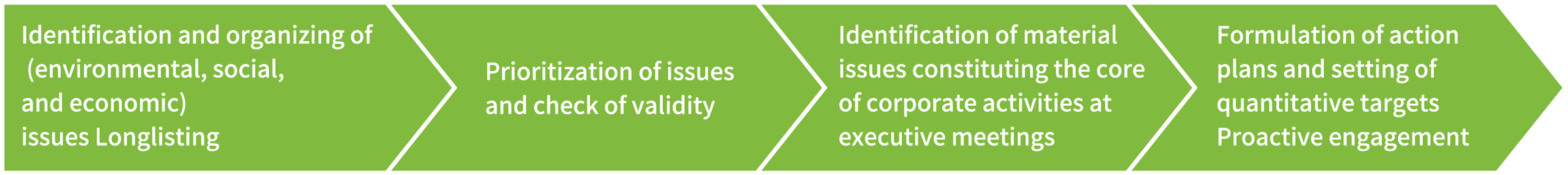 Identification and organizing of (environmental, social, and economic) issues Longlisting Prioritization of issues and check of validity Identification of material issues constituting the core of corporate activities at executive meetings Formulation of action plans and setting of quantitative targets Proactive engagement