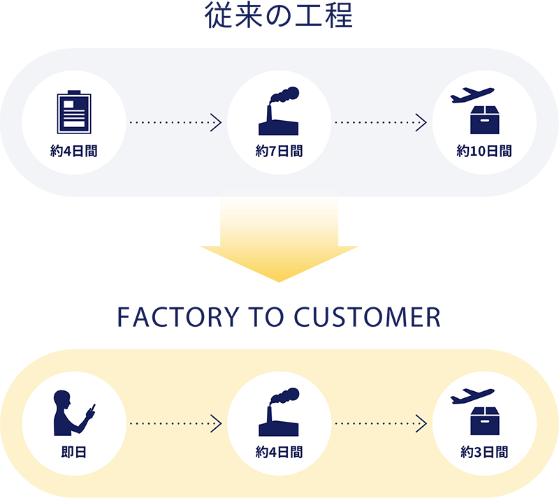 従来の工程 約4日間 → 約7日間 → 約10日間 FACTORY TO CUSTOMER 即日 → 約4日間 → 約3日間