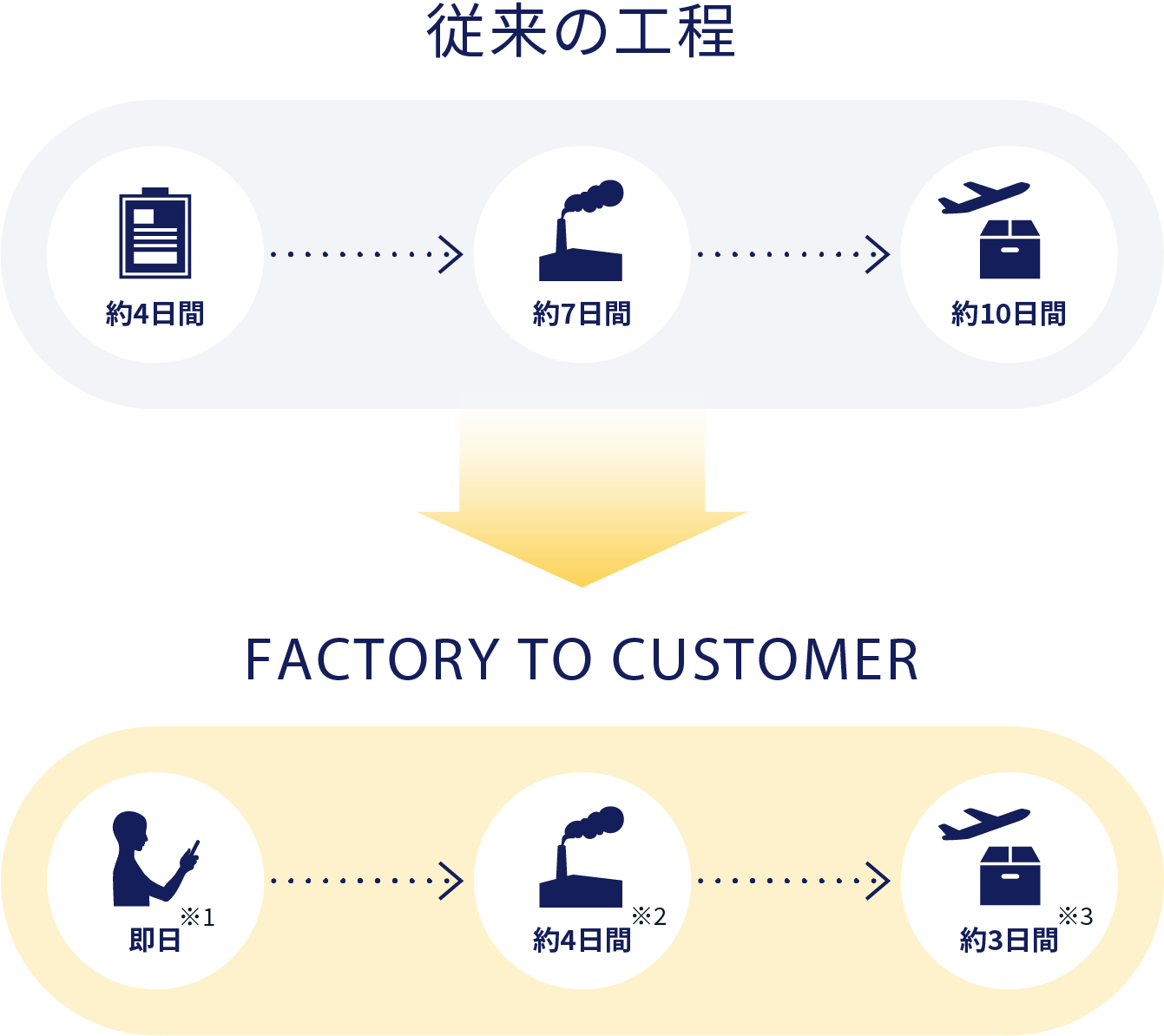 従来の工程 約4日間 → 約7日間 → 約10日間 FACTORY TO CUSTOMER 即日※1 → 約4日間※2 → 約3日間※3