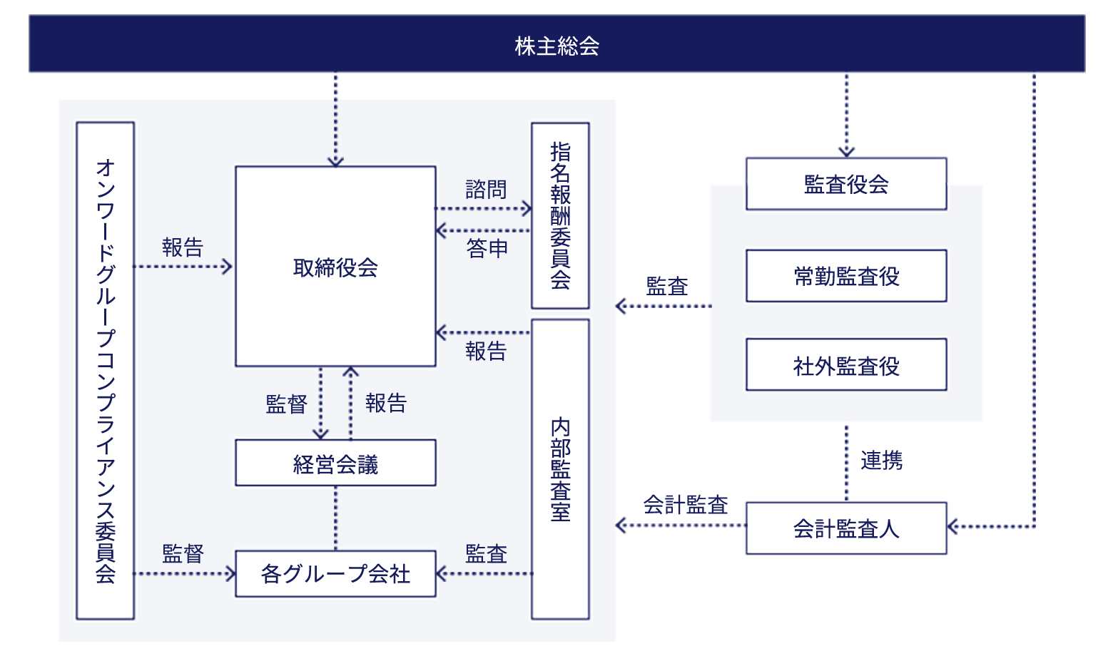 当社のコーポレ－ト・ガバナンス体制ならびに内部統制システム、リスク管理体制は以下のとおりです。