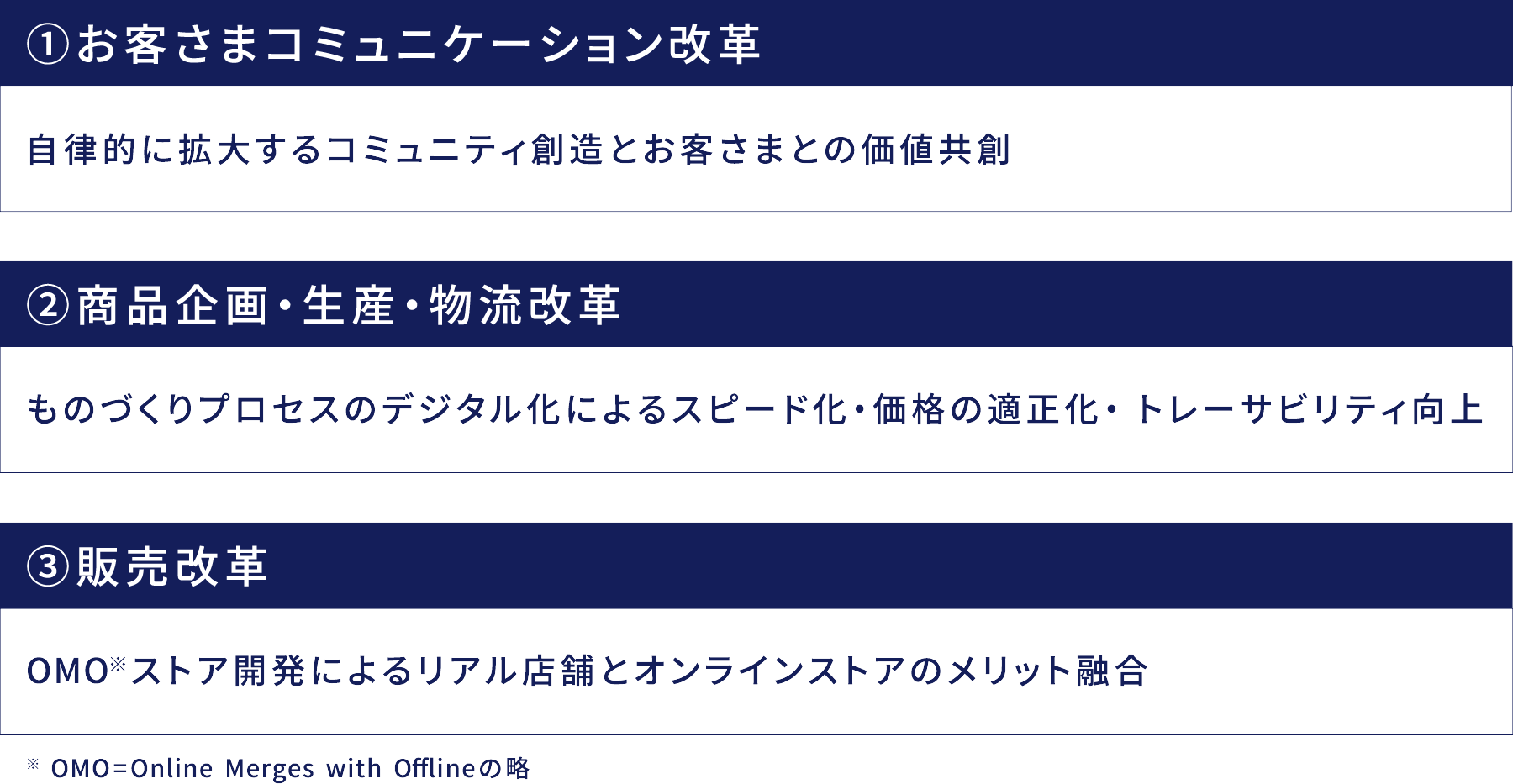 ①お客さまコミュニケーション改革 自律的に拡大するコミュニティ創造と お客さまとの価値共創 ②商品企画・生産・物流改革 のづくりプロセスのデジタル化による スピード化・価格の適正化・ トレーサビリティ向上 ③販売改革 OMO※ストア開発による リアル店舗とオンラインストアのメリット融合 ※ OMO=Online Merges with Offlineの略