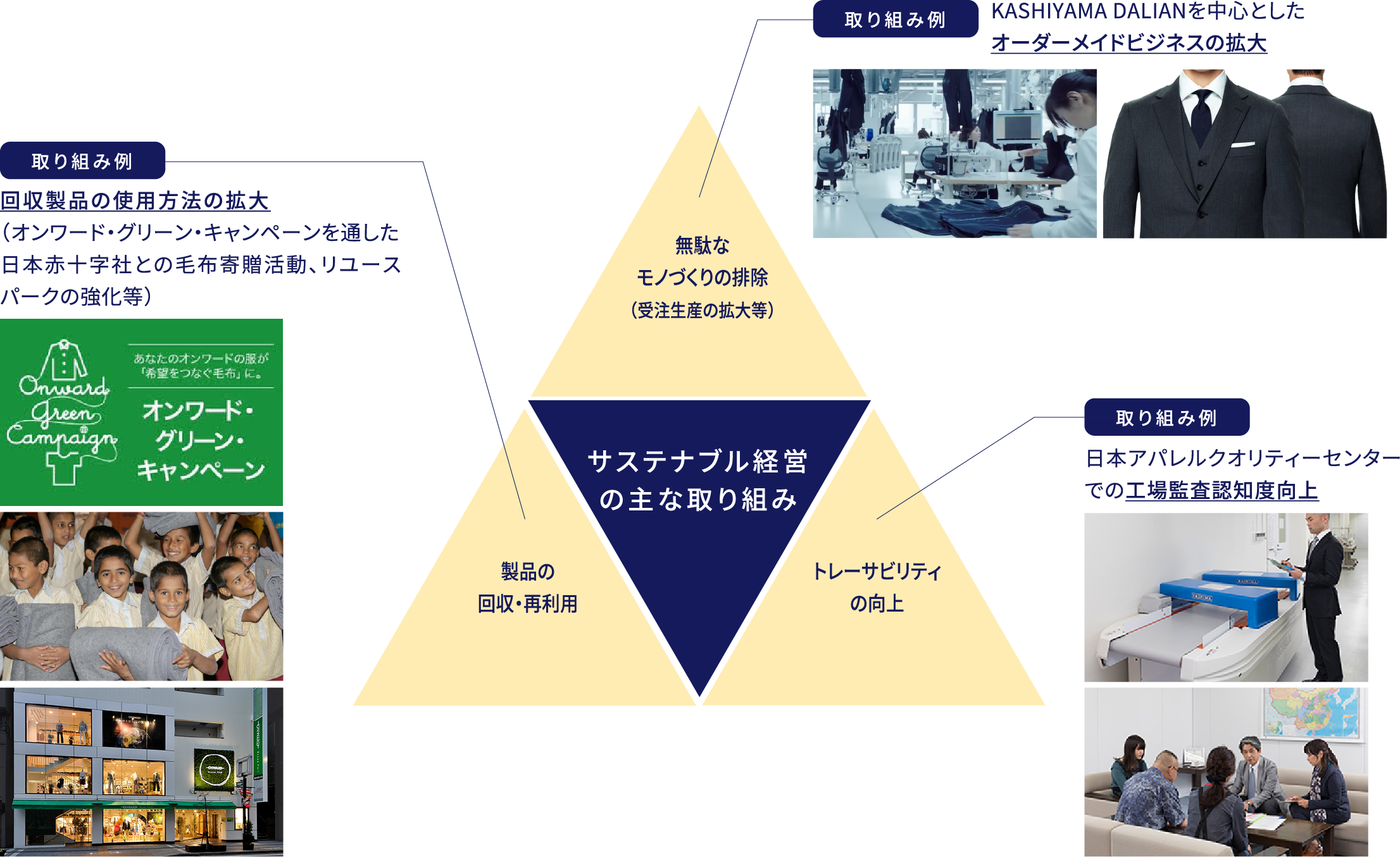 サステナブル経営の主な取り組み 無駄なモノづくりの排除 取り組み例 KASHIYAMA DALIANを中心としたオーダーメイドビジネスの拡大 トレーサビリティの向上 取り組み例 日本アパレルクオリティーセンターでの工場監査認知度向上 製品の回収・再利用 取り組み例 回収製品の使用方法の拡大（オンワード・グリーン・キャンペーンを通した日本赤十字社との毛布寄贈活動、リユースパークの強化等）