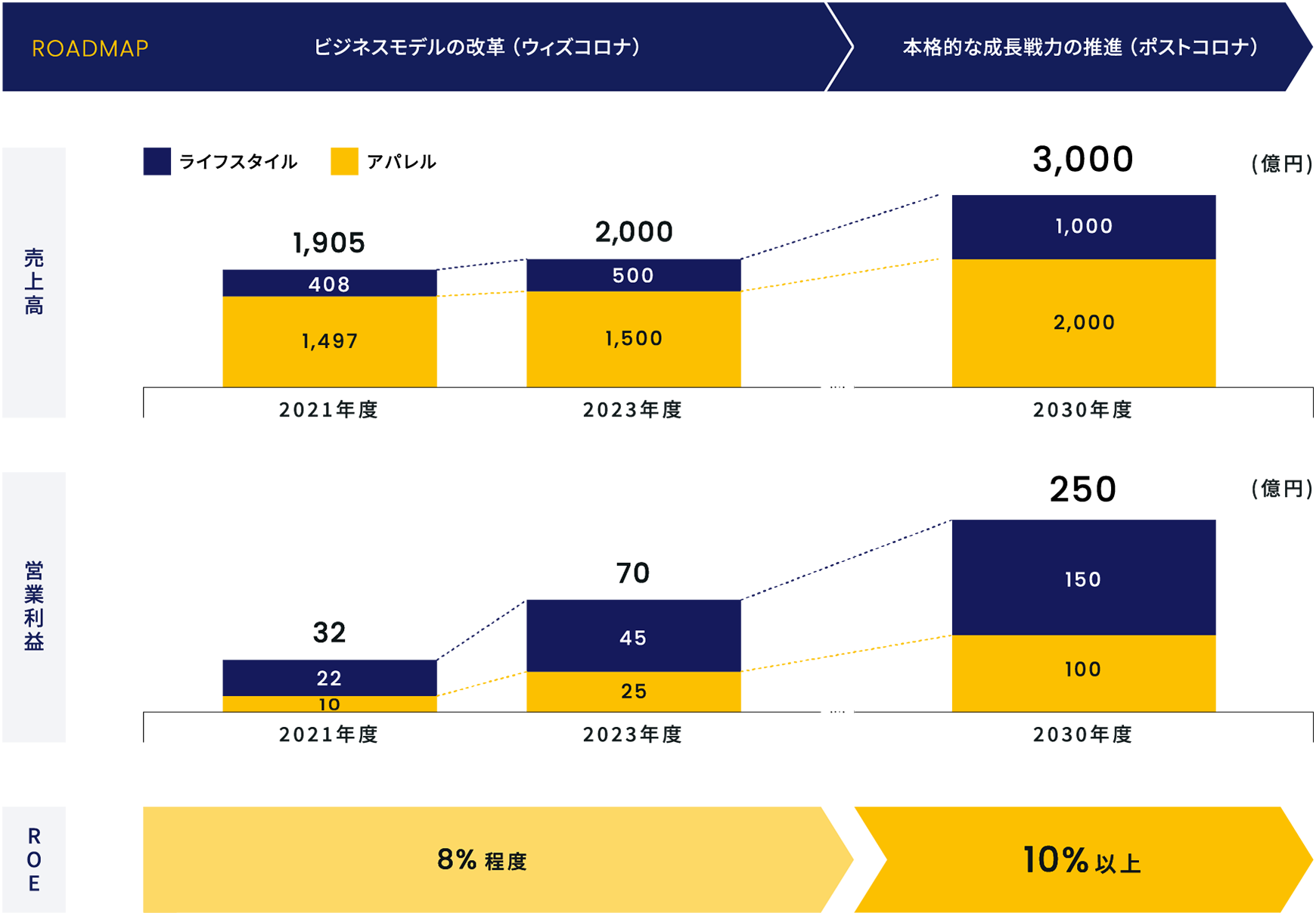 ビジネスモデルの改革（ウィズコロナ） 本格的な成長戦略の推進（ポストコロナ） 売上高 営業利益 ROE 8%程度 10%以上