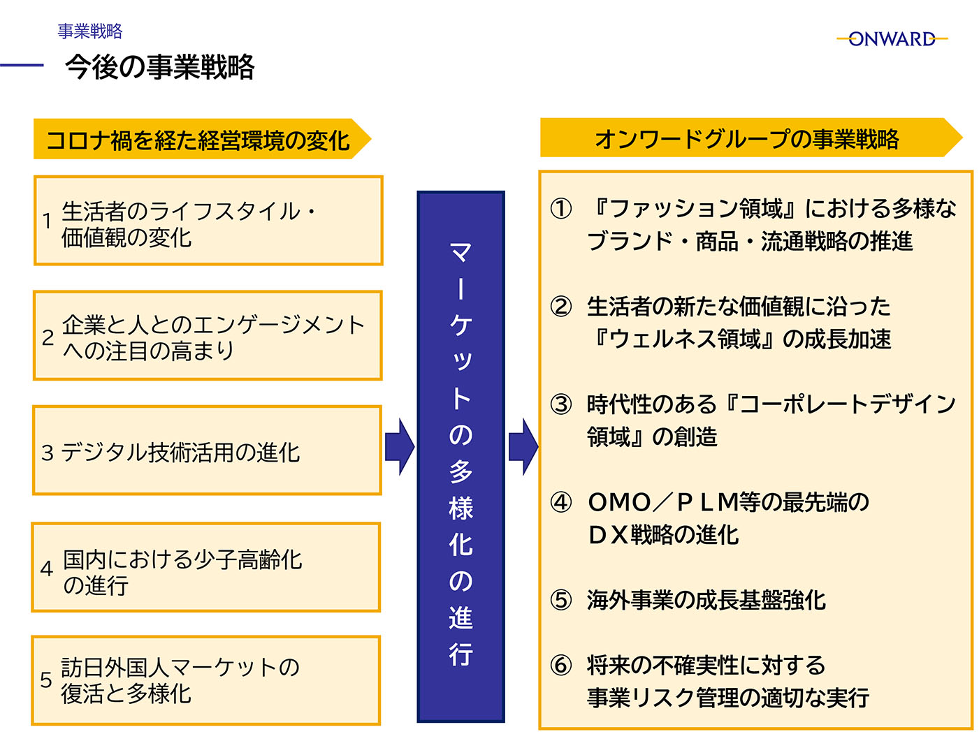 今後の事業戦略