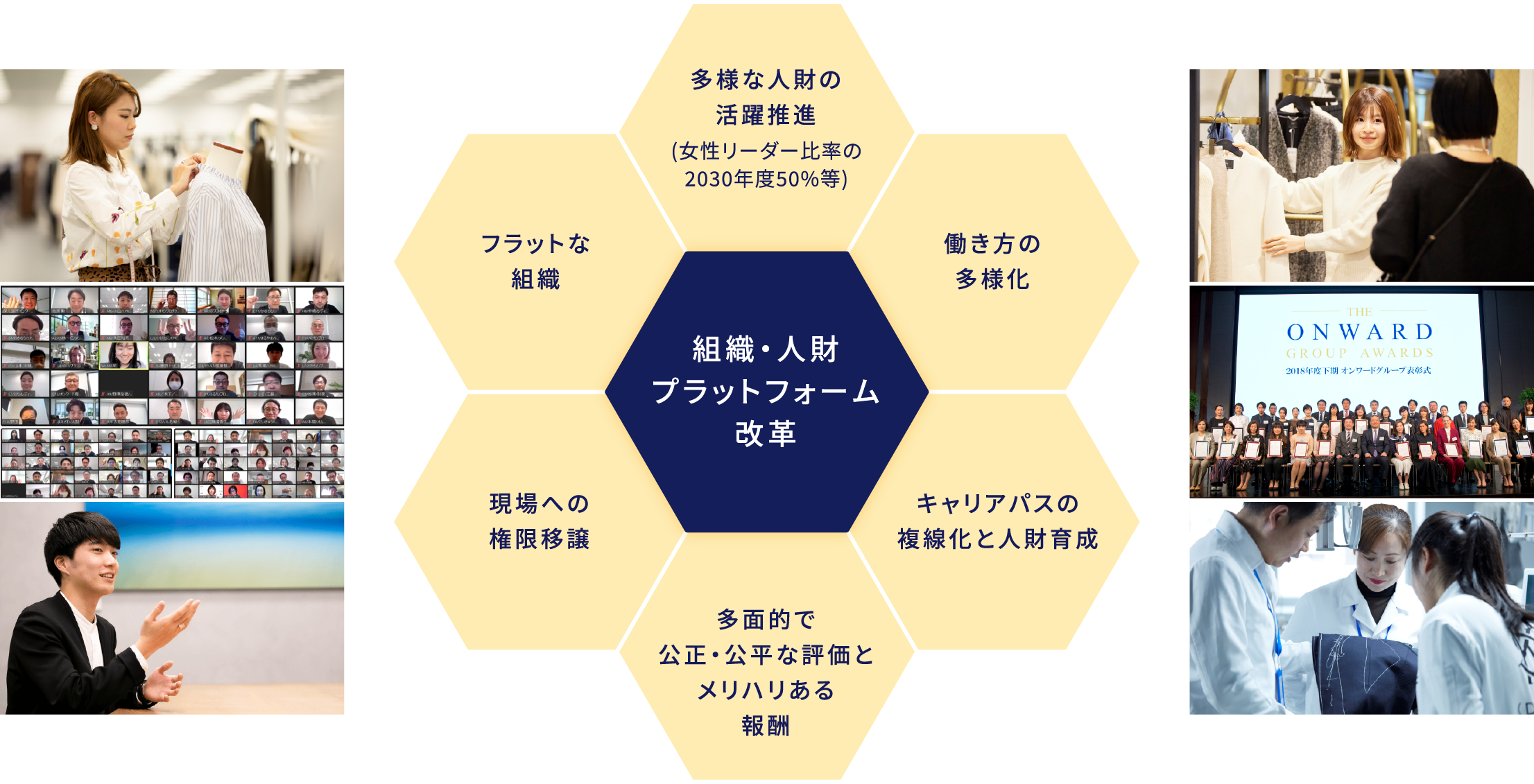 組織・人財プラットフォーム改革 多様な人材の活躍推進 女性リーダーの比率の2030年度50%等 働き方の多様化 キャリアパスの複線化と人財育成 多面的で公正・公平な評価とメリハリある報酬 現場への権限委譲 フラットな組織