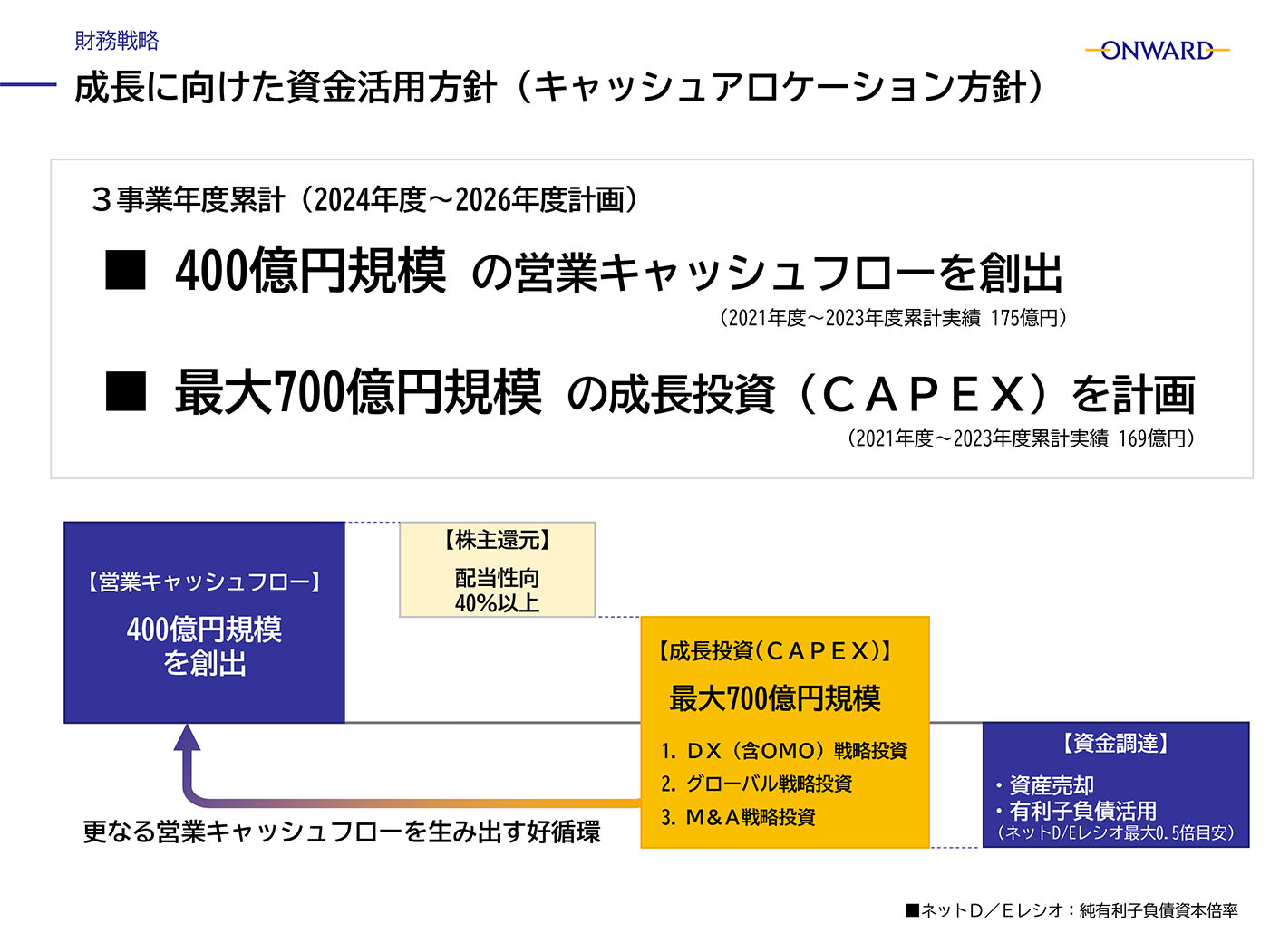 3.成長に向けた資金活用方針