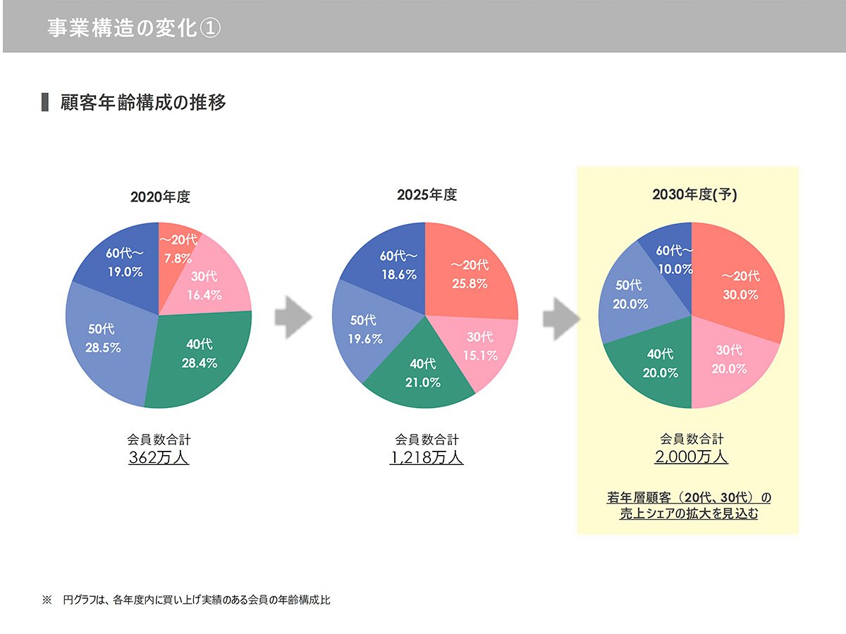 事業構造の変化①