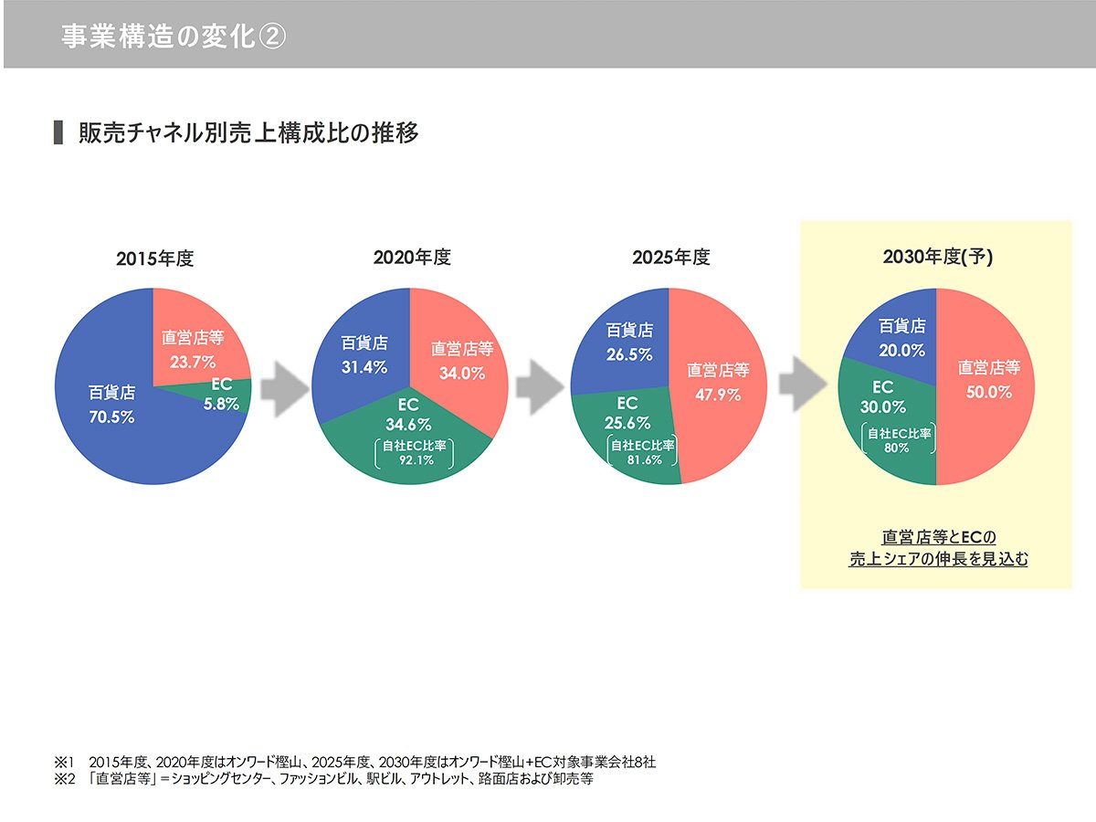 事業構造の変化②