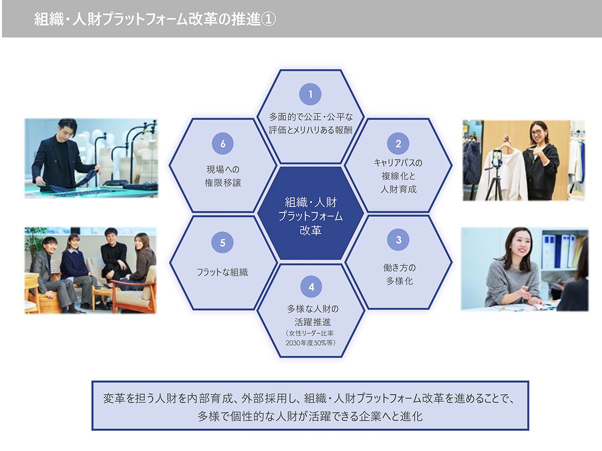 組織・人財プラットフォーム改革の推進①