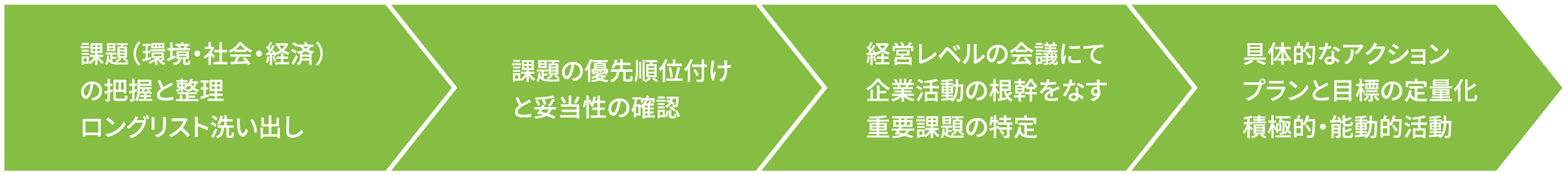 課題（環境・社会・経済）の把握と整理ロングリスト洗い出し 課題の優先順位付けと妥当性の確認 経営レベルの会議にて企業活動の根幹をなす重要課題の特定 具体的なアクションプランと目標の定量化積極的・能動的活動