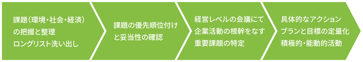 課題（環境・社会・経済）の把握と整理ロングリスト洗い出し 課題の優先順位付けと妥当性の確認 経営レベルの会議にて企業活動の根幹をなす重要課題の特定 具体的なアクションプランと目標の定量化積極的・能動的活動