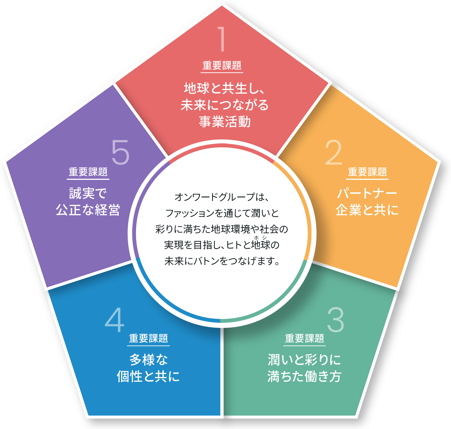 オンワードグループは、ファッションを通じて潤いと彩りに満ちた地球環境や社会の実現を目指し、ヒトと地球（ホシ）の未来にバトンをつなげます。重要課題1 地球と共生し、未来につながる事業活動 重要課題2 パートナー企業と共に 重要課題3 潤いと彩りに満ちた働き方 重要課題4 多様な個性と共に 重要課題5 誠実で公正な経営