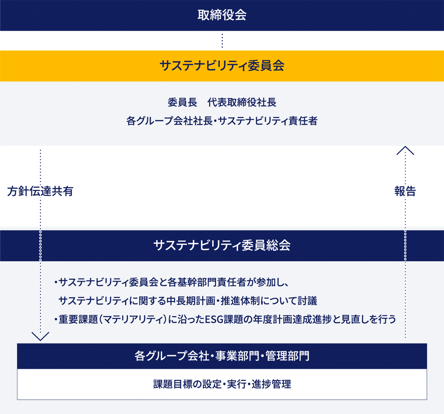 オンワードグループサステナビリティ委員会体制図